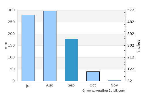 Parshādepur average rain in September