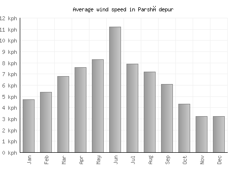 Parshādepur average winspeed by month (km/h)