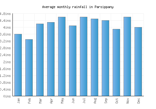 Parsippany monthly rainfall chart (inches)
