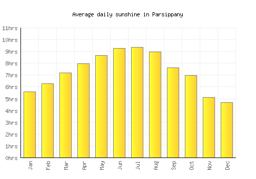Parsippany average daily sunshine chart