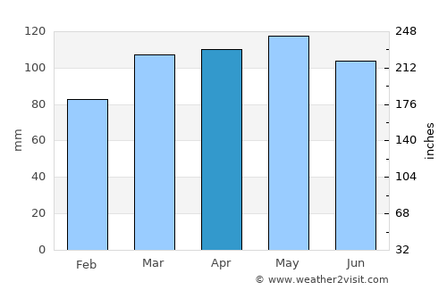 Parsippany average rain in April