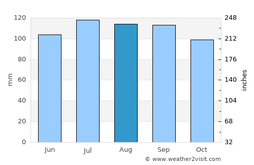 Parsippany average rain in August