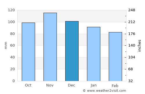 Parsippany average rain in December