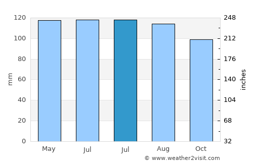 Parsippany average rain in July