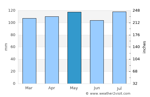 Parsippany average rain in May