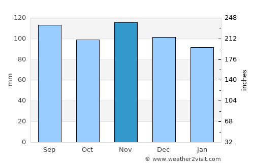 Parsippany average rain in November