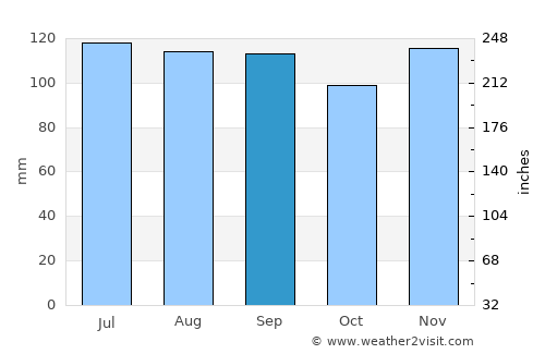 Parsippany average rain in September