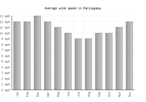 Parsippany average winspeed by month (mph)