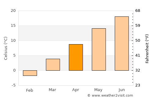 Parsons average temperature in April