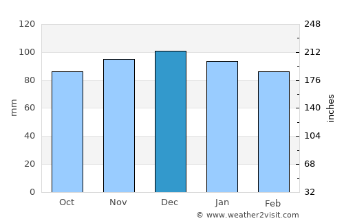 Parsons average rain in December