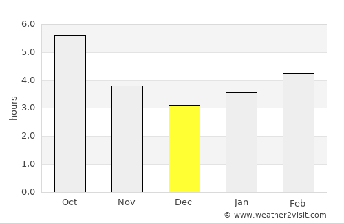 Parsons average rain in December