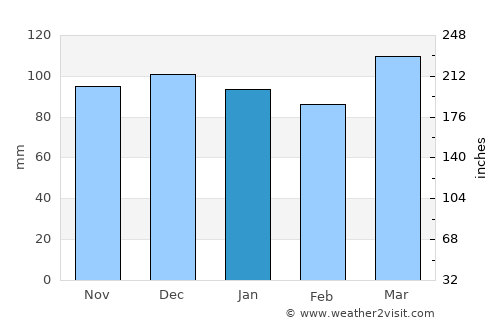 Parsons average rain in January