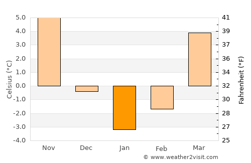 Parsons average temperature in January