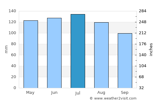 Parsons average rain in July