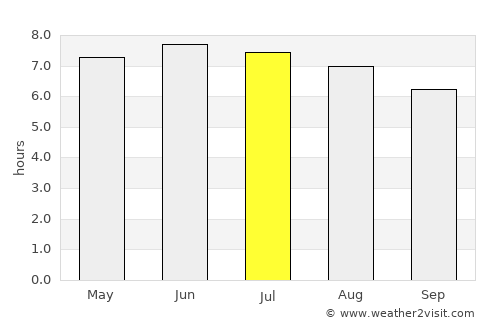 Parsons average rain in July