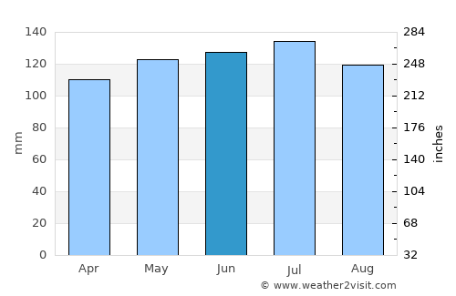 Parsons average rain in June