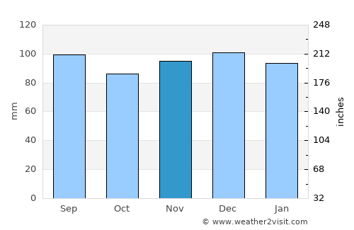 Parsons average rain in November