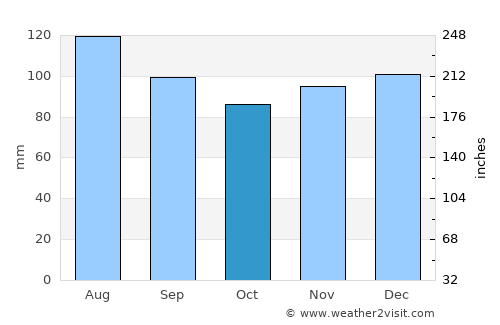 Parsons average rain in October