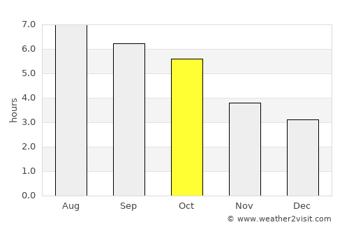 Parsons average rain in October