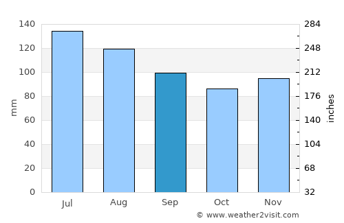 Parsons average rain in September
