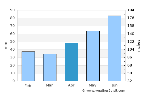 Parţa average rain in April