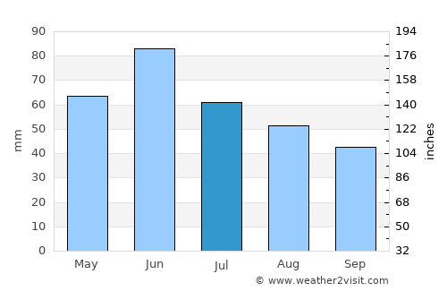 Parţa average rain in July