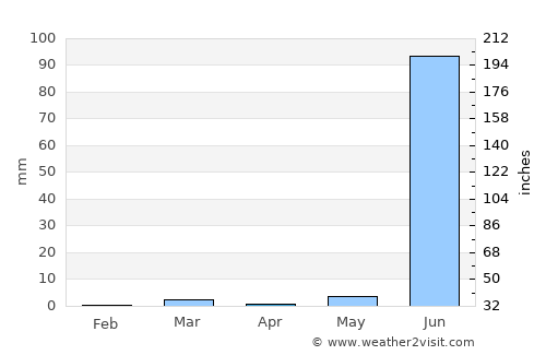 Partāpur average rain in April