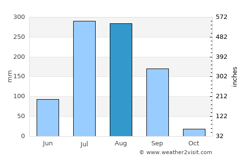 Partāpur average rain in August