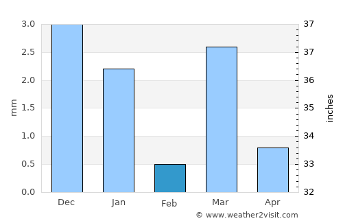 Partāpur average rain in February
