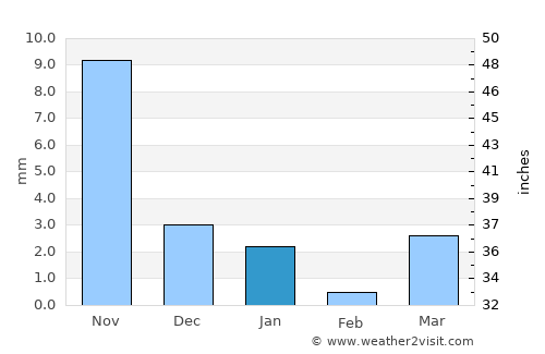Partāpur average rain in January