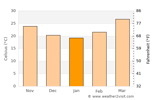 Partāpur average temperature in January