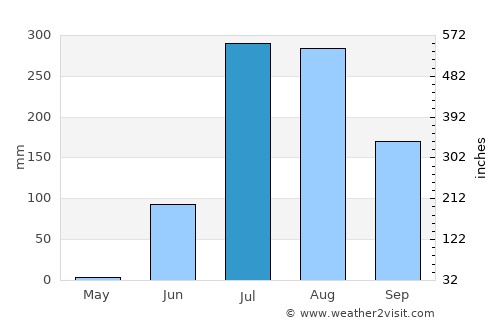 Partāpur average rain in July