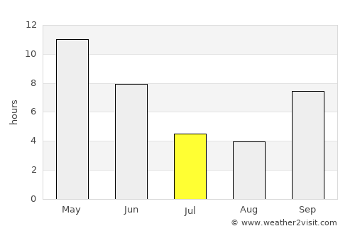 Partāpur average rain in July