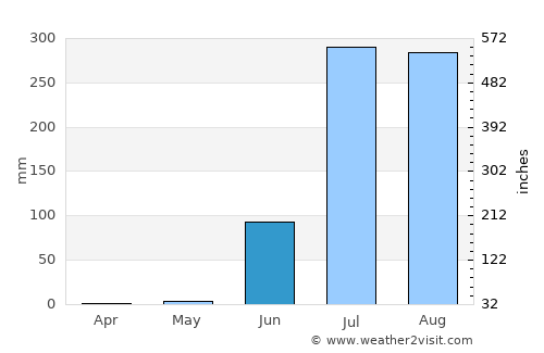 Partāpur average rain in June