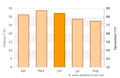 Partāpur average temperature in June