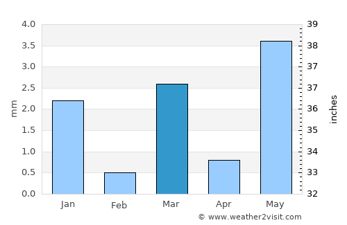 Partāpur average rain in March