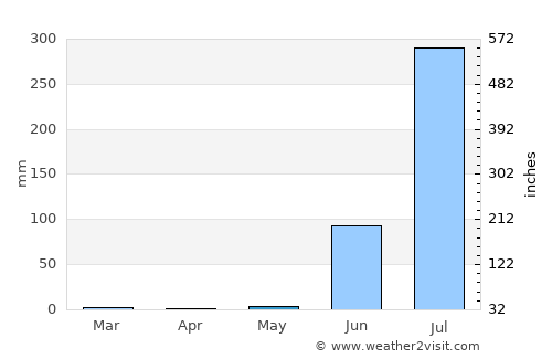 Partāpur average rain in May