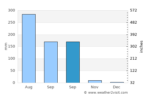 Partāpur average rain in September