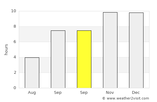 Partāpur average rain in September