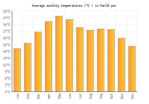 Partāpur average temperature chart (Celsius)