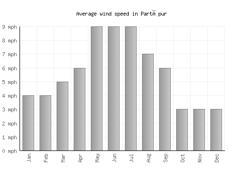 Partāpur average winspeed by month (mph)