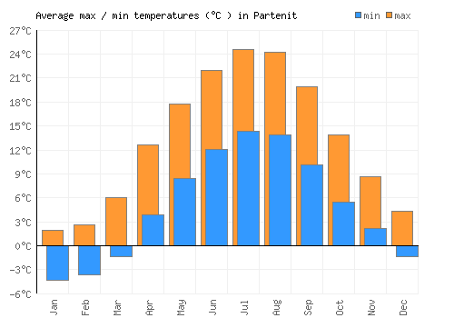 Partenit average minimum / maximum temperatures (Celsius)
