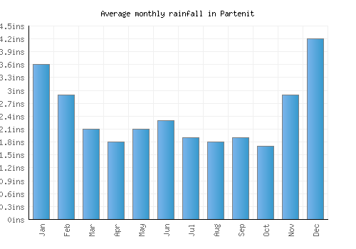 Partenit monthly rainfall chart (inches)