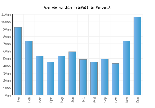 Partenit monthly rainfall chart (mm)