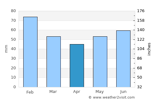 Partenit average rain in April