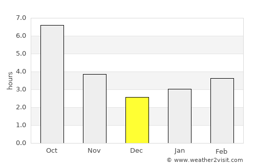 Partenit average rain in December