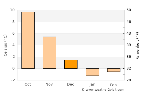 Partenit average temperature in December
