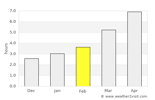 Partenit average rain in February