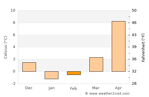Partenit average temperature in February