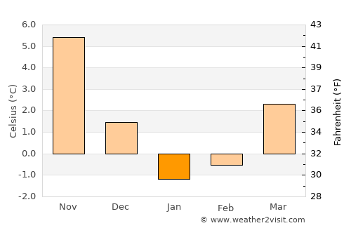 Partenit average temperature in January